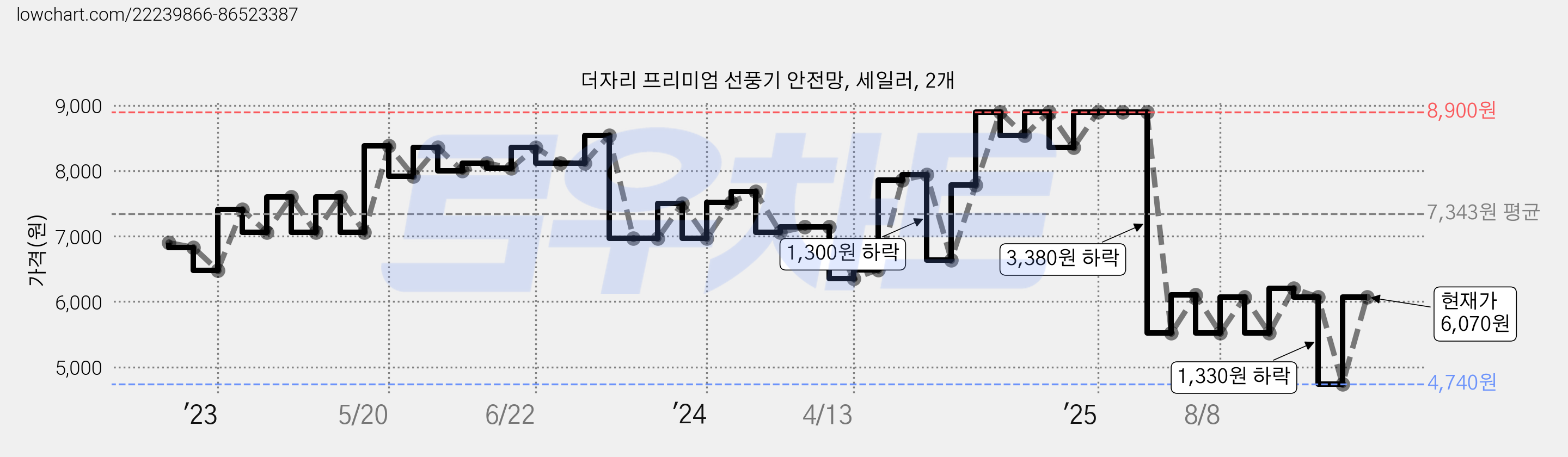 더자리 프리미엄 선풍기 안전망, 세일러, 2개 가격 변동 차트, 현재가 6,070원, 관측 최저가 4,740원
