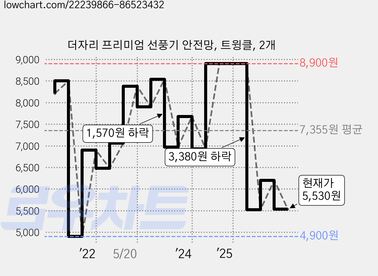 더자리 프리미엄 선풍기 안전망, 트윙클, 2개 가격 변동 차트, 현재가 5,530원, 관측 최저가 4,900원