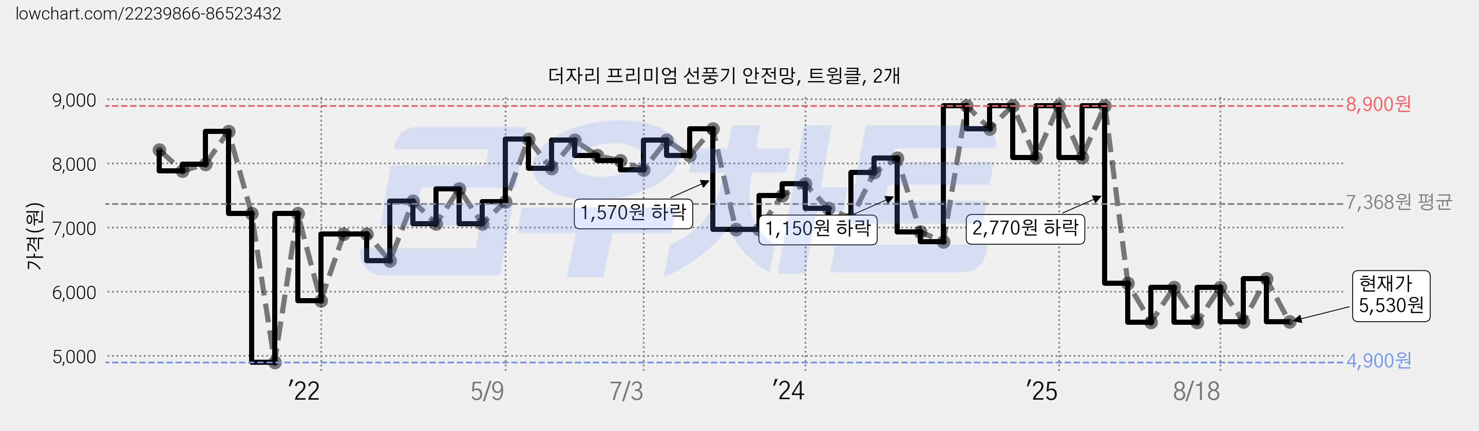 더자리 프리미엄 선풍기 안전망, 트윙클, 2개 가격 변동 차트, 현재가 5,530원, 관측 최저가 4,900원