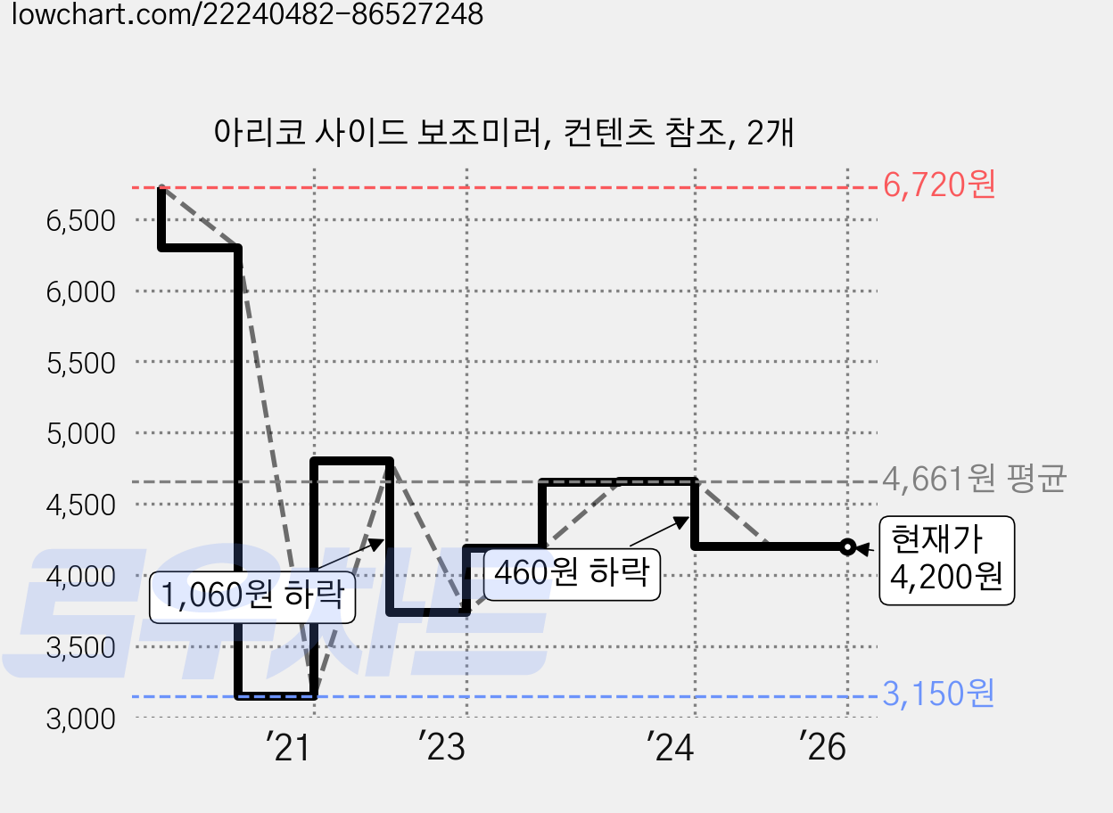 아리코 사이드 보조미러, 컨텐츠 참조, 2개 가격 변동 차트, 현재가 4,200원, 관측 최저가 3,150원
