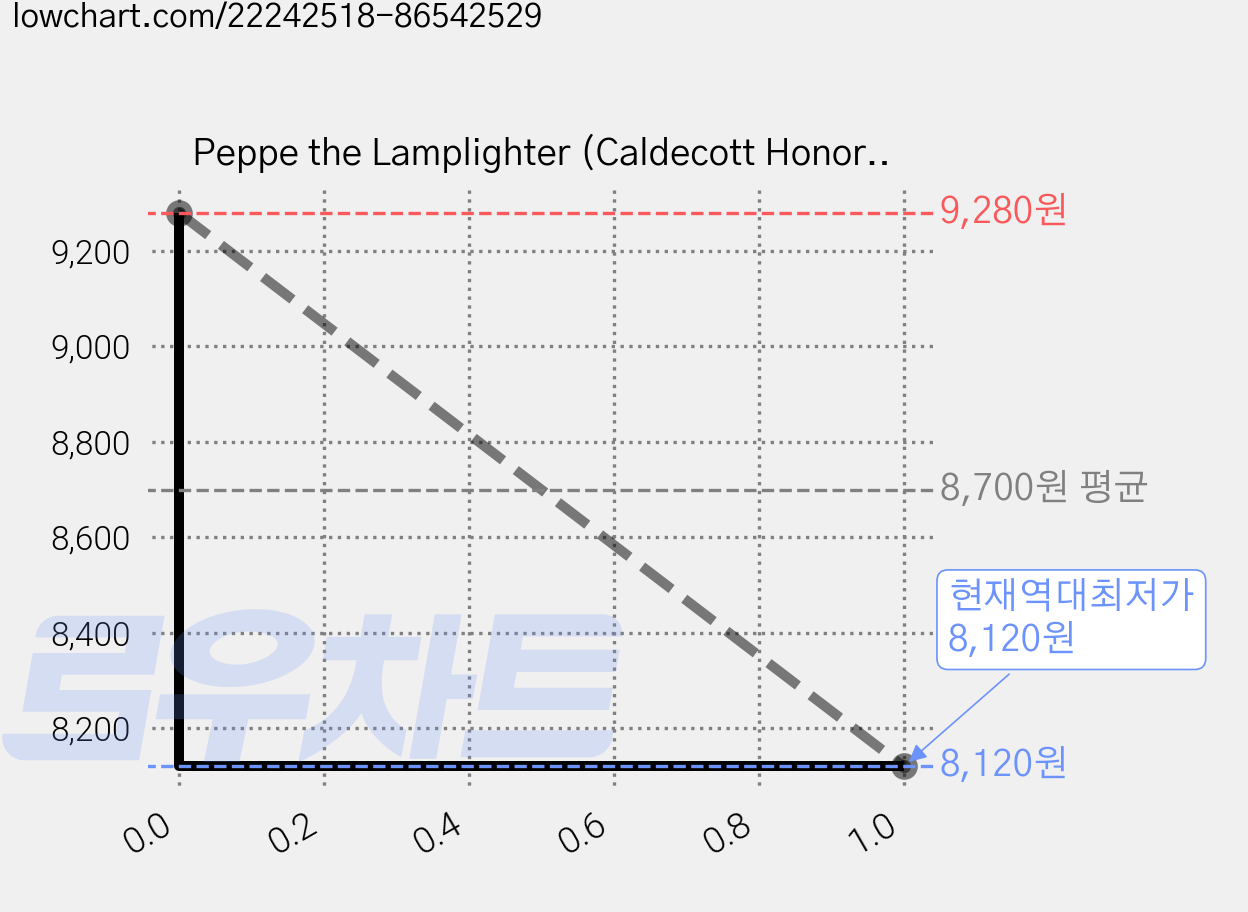 Peppe the Lamplighter (Caldecott Honor Book):, HarperTrophy 가격 변동 차트, 현재가 8,120원, 역대최저가