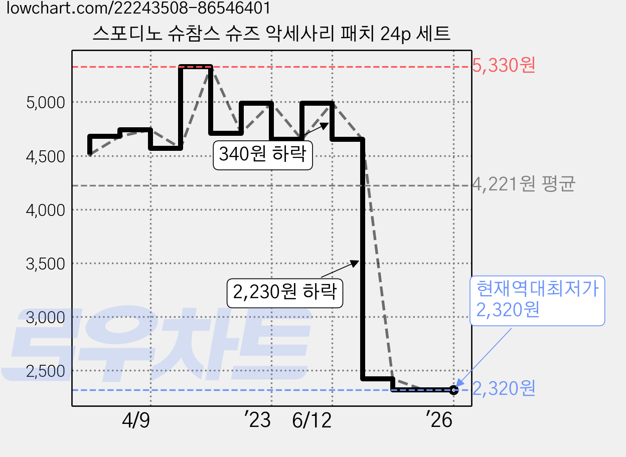 스포디노 슈참스 슈즈 악세사리 패치 24p 세트 가격 변동 차트, 현재가 2,320원, 역대최저가