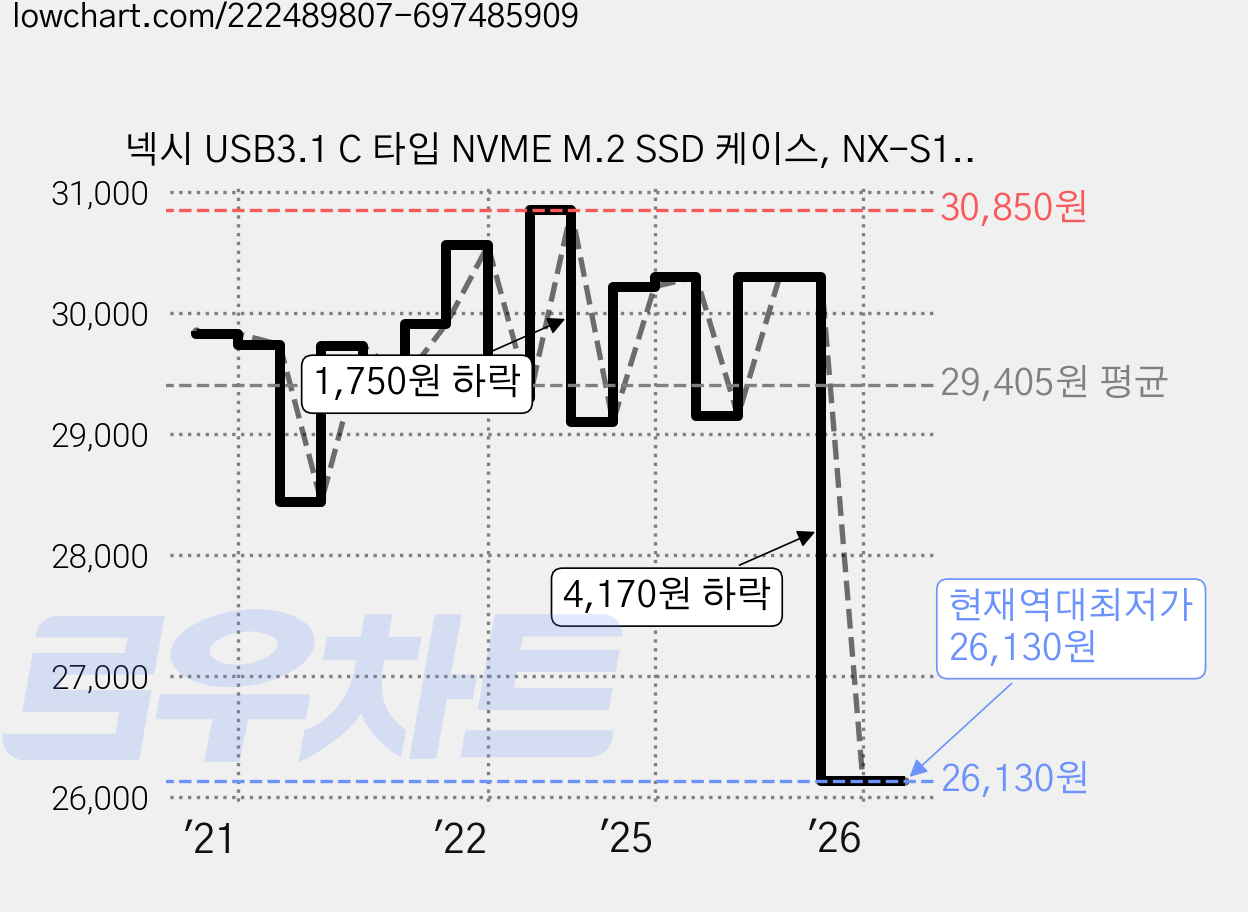 넥시 USB3.1 C 타입 NVME M.2 SSD 케이스, NX-S1202A 가격 변동 차트, 현재가 26,130원, 역대최저가