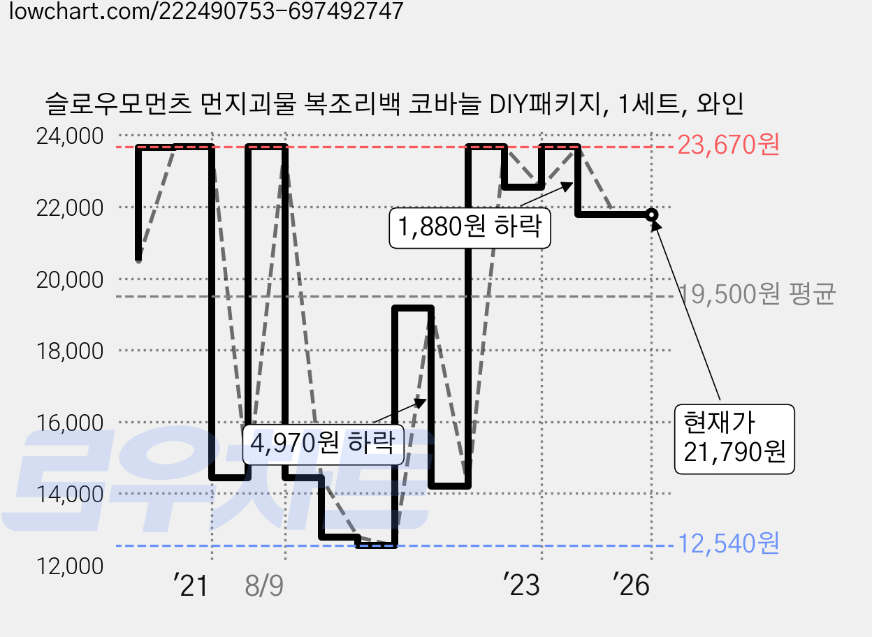 슬로우모먼츠 먼지괴물 복조리백 코바늘 DIY패키지, 1세트, 와인 가격 변동 차트, 현재가 21,790원, 역대최저가
