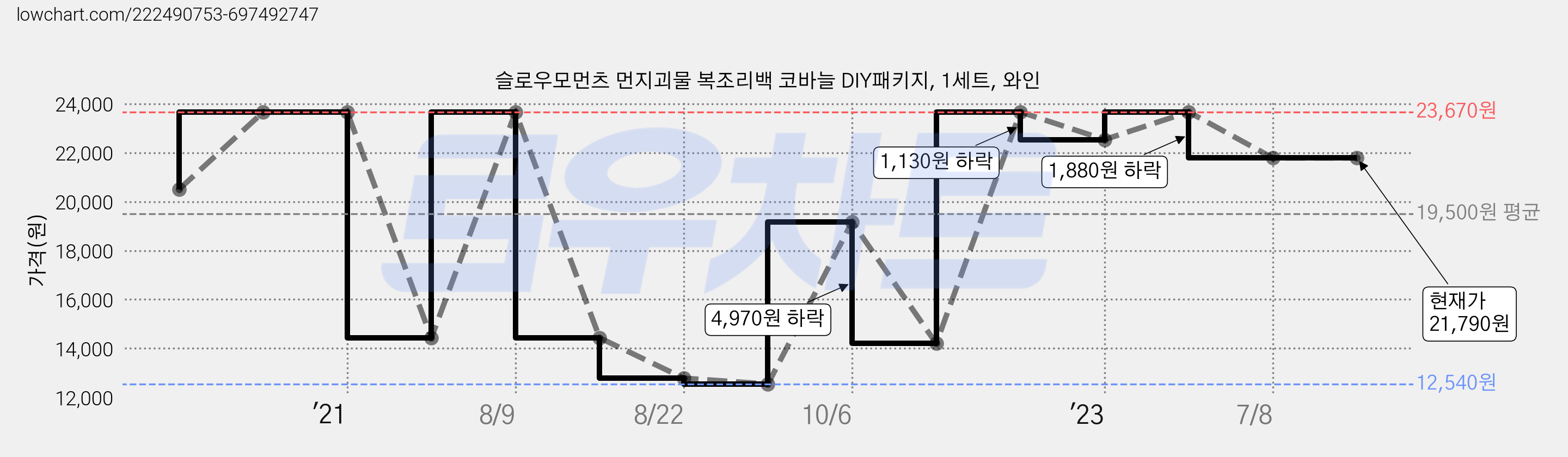 슬로우모먼츠 먼지괴물 복조리백 코바늘 DIY패키지, 1세트, 와인 가격 변동 차트, 현재가 21,790원, 역대최저가