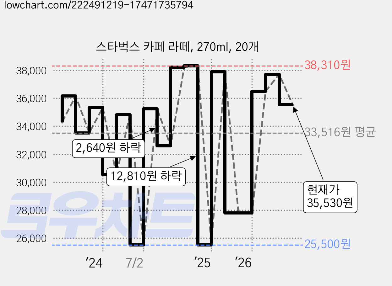 스타벅스 카페 라떼, 270ml, 20개 가격 변동 차트, 현재가 35,530원, 관측 최저가 25,500원
