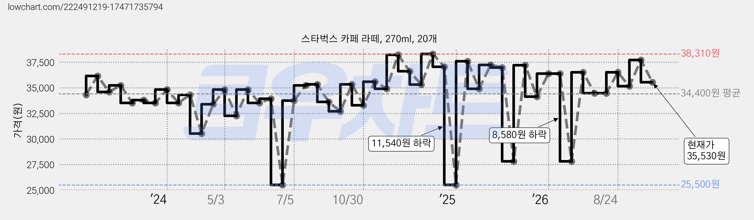 스타벅스 카페 라떼, 270ml, 20개 가격 변동 차트, 현재가 35,530원, 관측 최저가 25,500원
