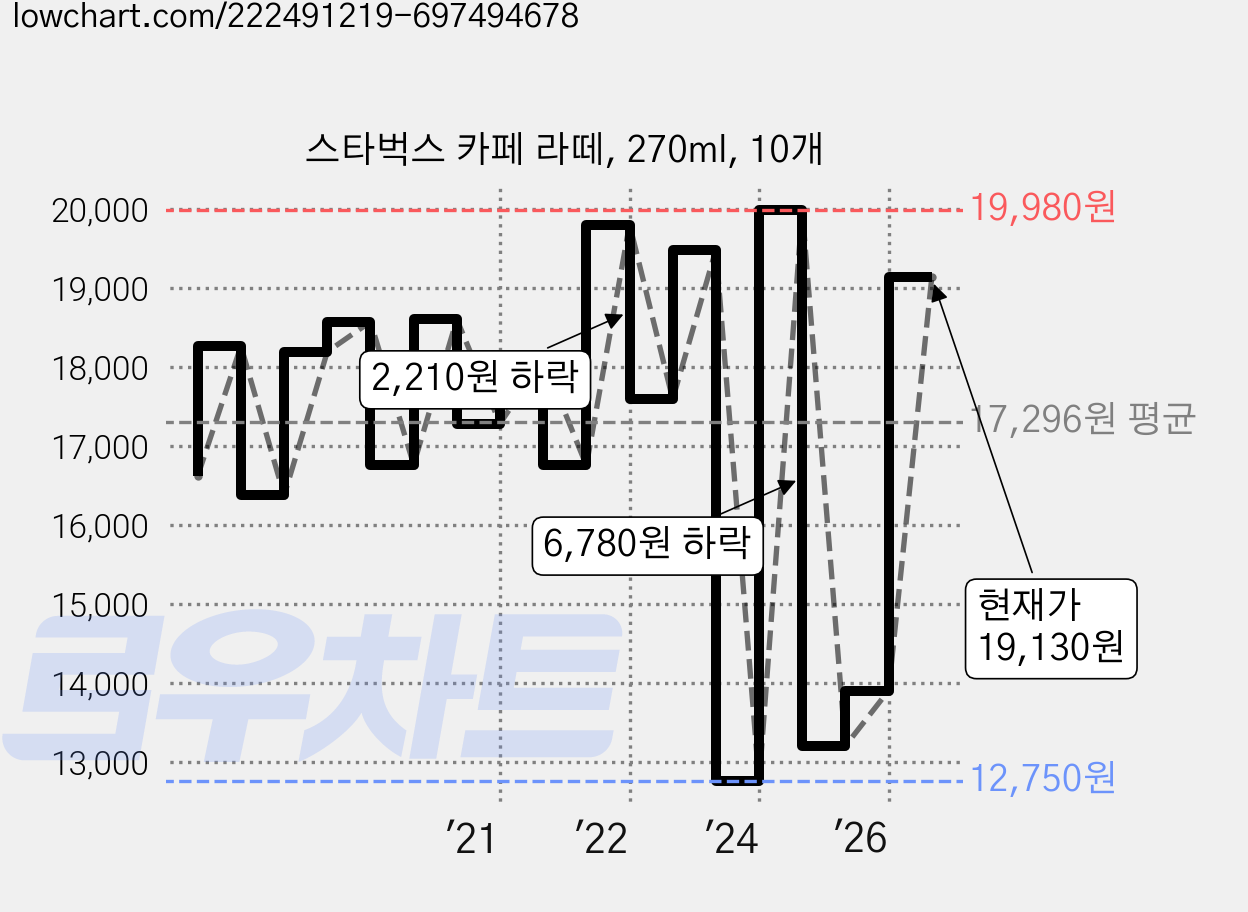 스타벅스 카페 라떼, 270ml, 10개 가격 변동 차트, 현재가 19,130원, 관측 최저가 12,750원