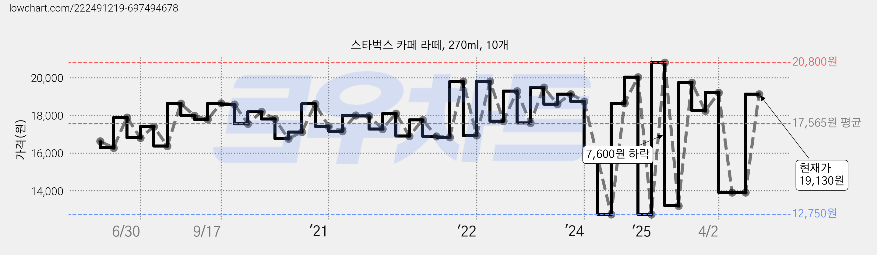 스타벅스 카페 라떼, 270ml, 10개 가격 변동 차트, 현재가 19,130원, 관측 최저가 12,750원