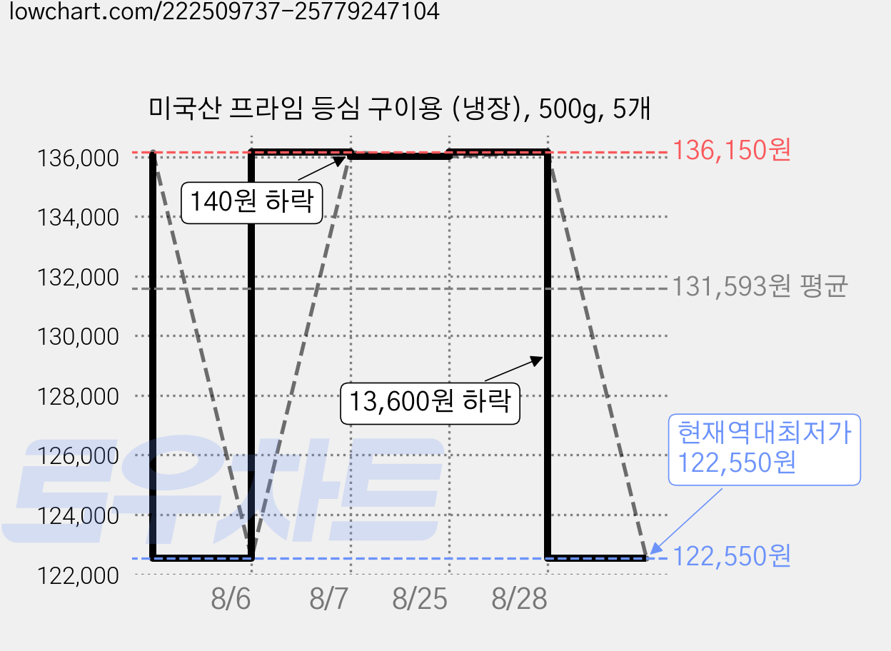 미국산 프라임 등심 구이용 (냉장), 500g, 5개 가격 변동 차트, 현재가 122,550원, 역대최저가