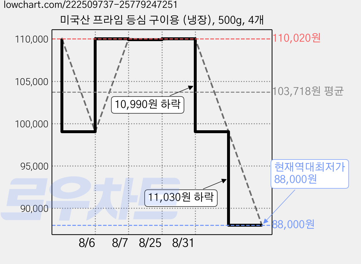미국산 프라임 등심 구이용 (냉장), 500g, 4개 가격 변동 차트, 현재가 88,000원, 역대최저가