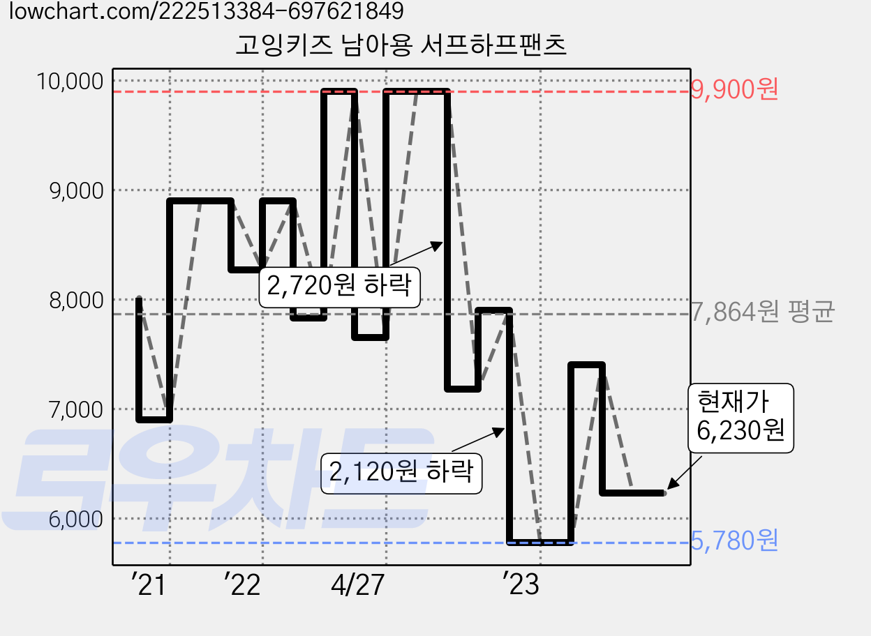 고잉키즈 남아용 서프하프팬츠 가격 변동 차트, 현재가 6,230원, 관측 최저가 5,780원