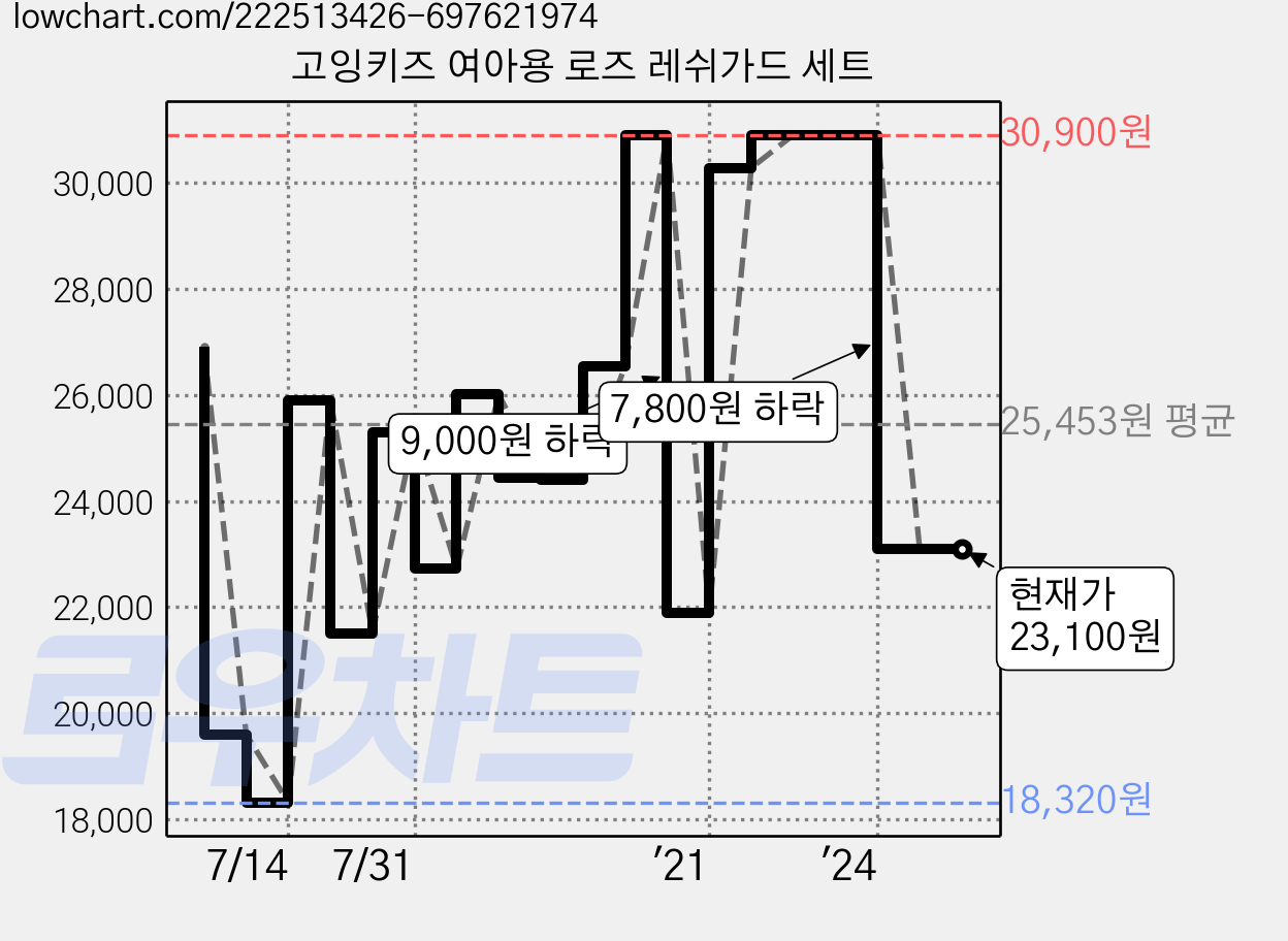 고잉키즈 여아용 로즈 레쉬가드 세트 가격 변동 차트, 현재가 23,100원, 관측 최저가 18,320원