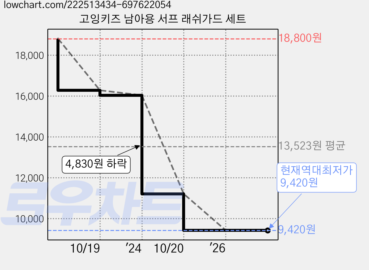 고잉키즈 남아용 서프 래쉬가드 세트 가격 변동 차트, 현재가 9,420원, 역대최저가