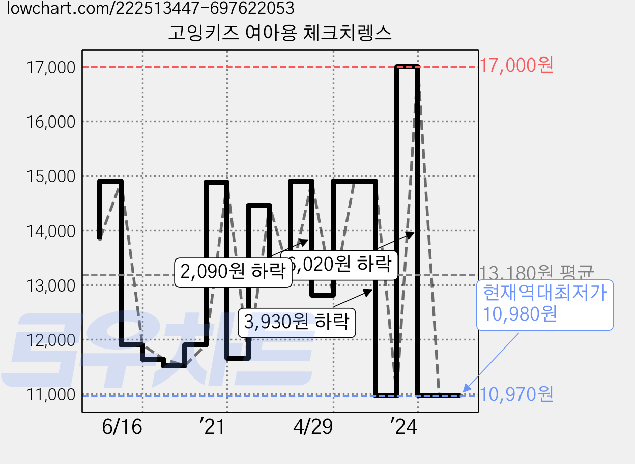 고잉키즈 여아용 체크치렝스 가격 변동 차트, 현재가 10,980원, 역대최저가