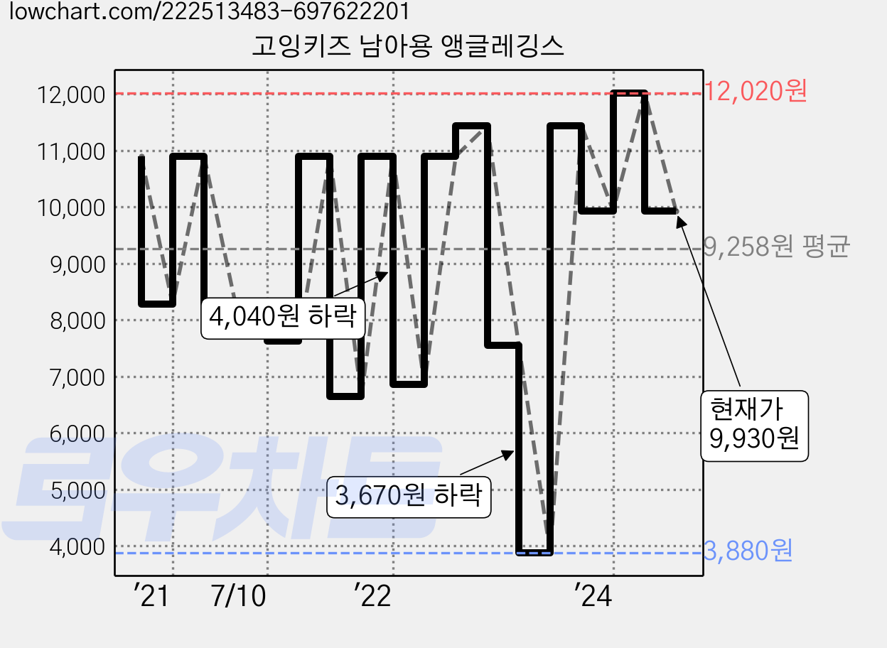 고잉키즈 남아용 앵글레깅스 가격 변동 차트, 현재가 9,930원, 관측 최저가 3,880원