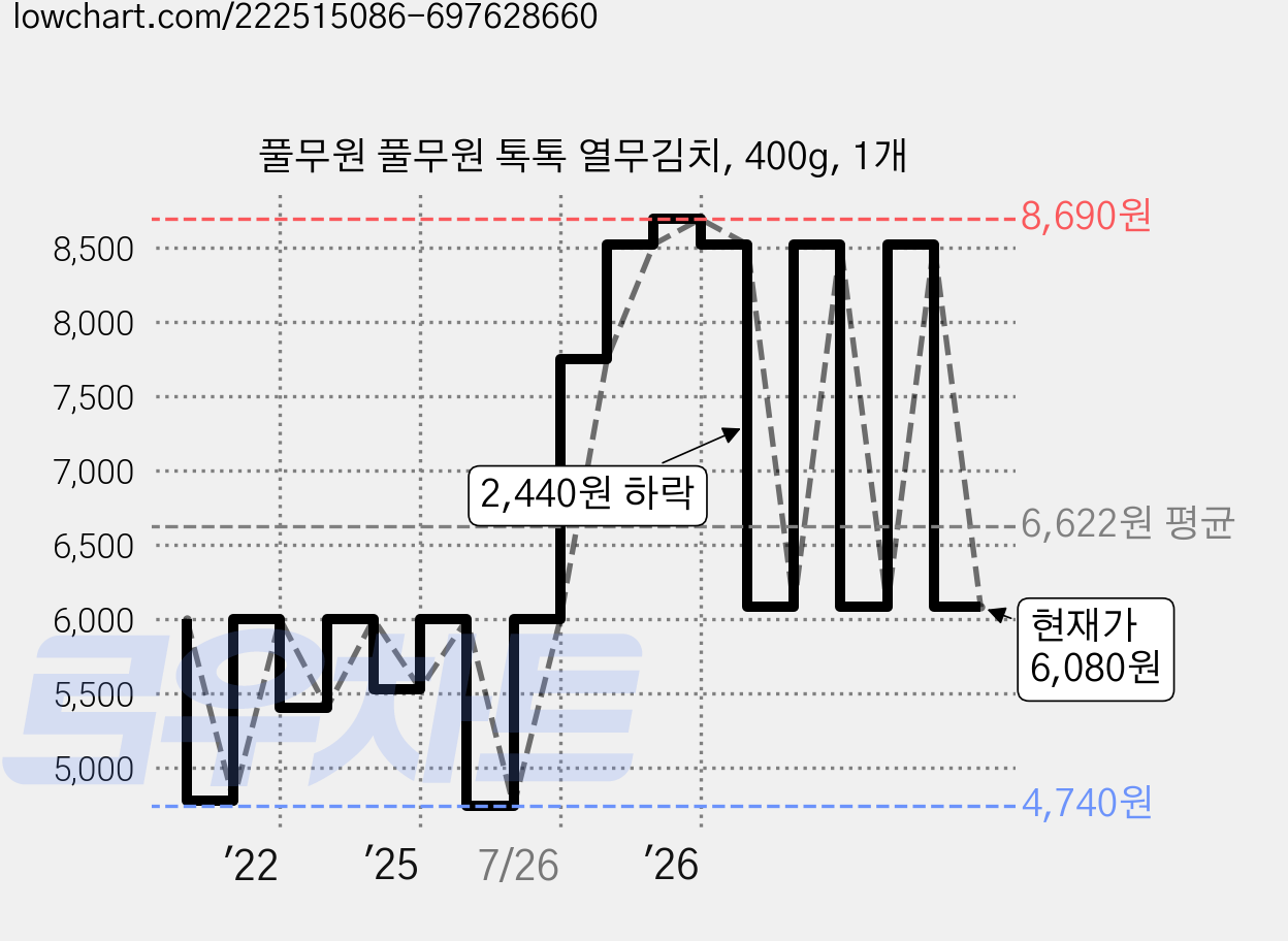 풀무원 풀무원 톡톡 열무김치, 400g, 1개 가격 변동 차트, 현재가 6,080원, 관측 최저가 4,740원