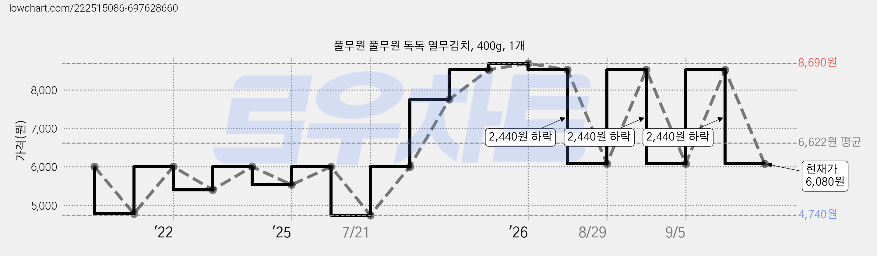 풀무원 풀무원 톡톡 열무김치, 400g, 1개 가격 변동 차트, 현재가 6,080원, 관측 최저가 4,740원