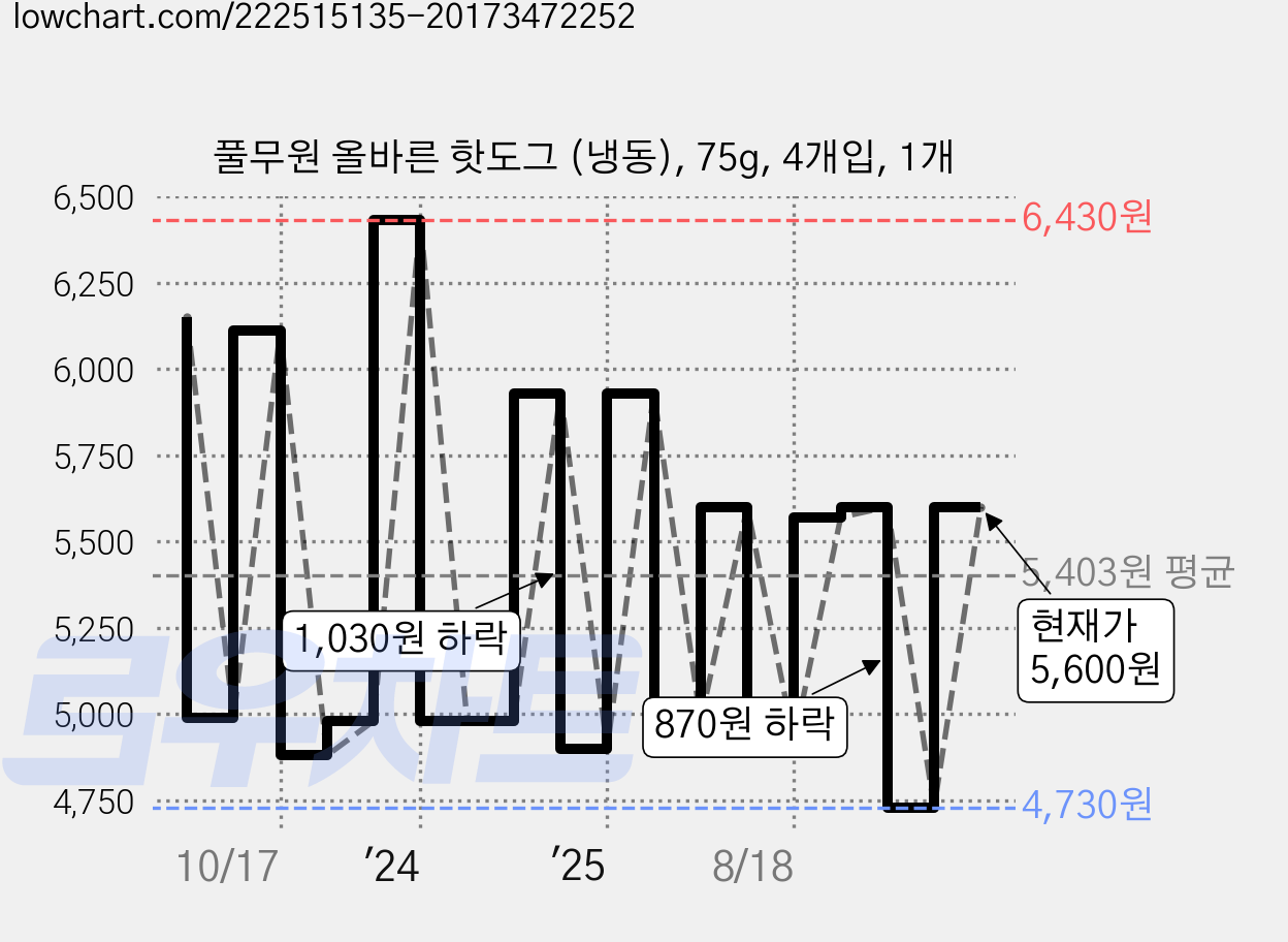 풀무원 올바른 핫도그 (냉동), 75g, 4개입, 1개 가격 변동 차트, 현재가 4,030원, 역대최저가