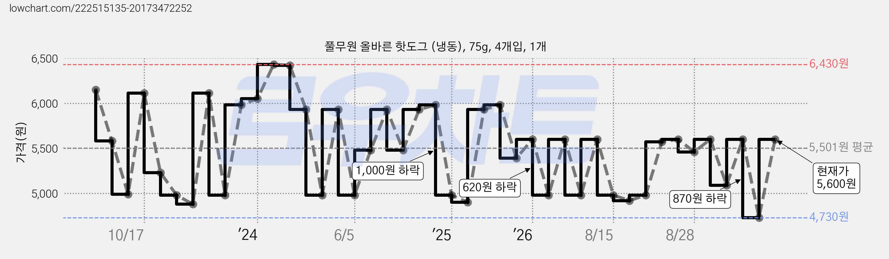 풀무원 올바른 핫도그 (냉동), 75g, 4개입, 1개 가격 변동 차트, 현재가 4,030원, 역대최저가