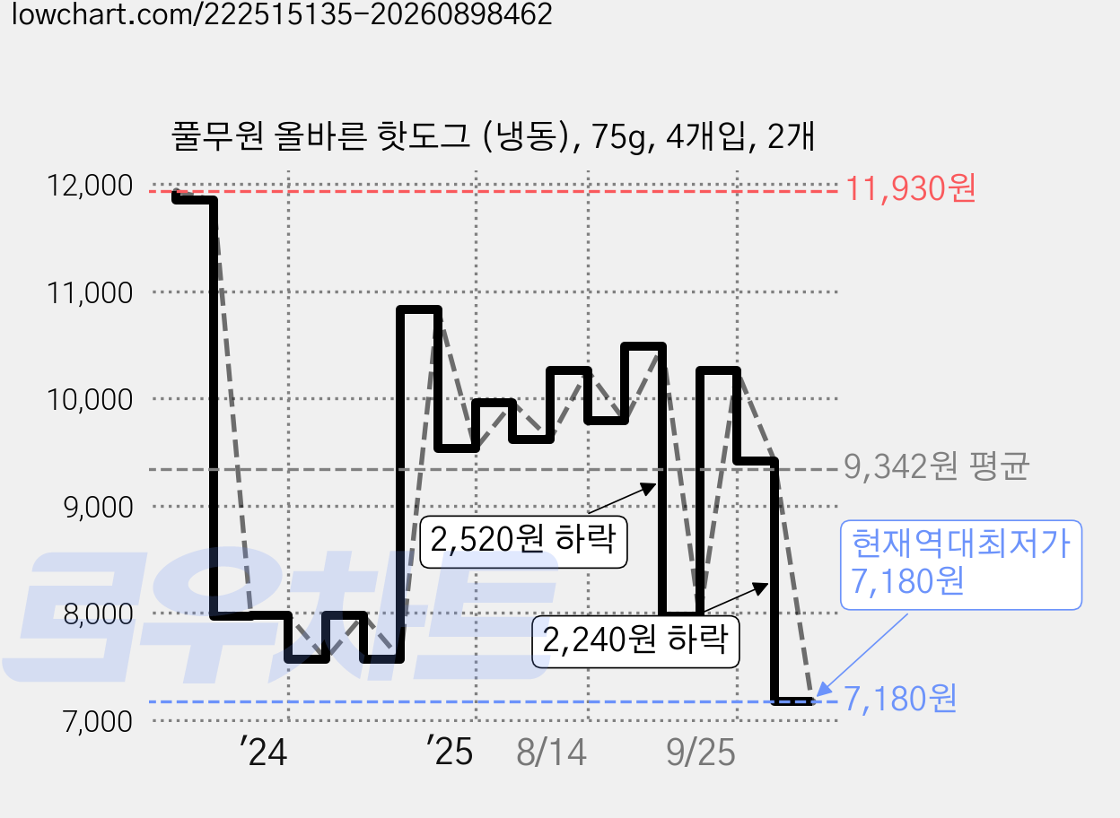 풀무원 올바른 핫도그 (냉동), 75g, 4개입, 2개 가격 변동 차트, 현재가 7,180원, 역대최저가
