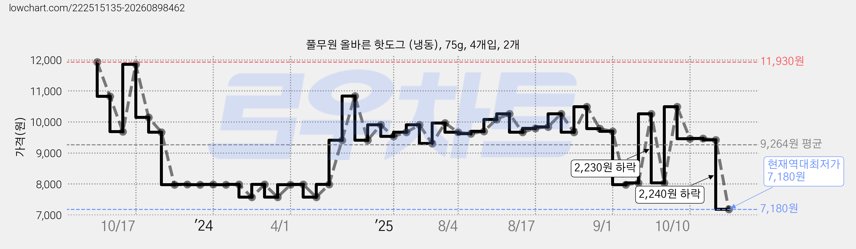 풀무원 올바른 핫도그 (냉동), 75g, 4개입, 2개 가격 변동 차트, 현재가 7,180원, 역대최저가