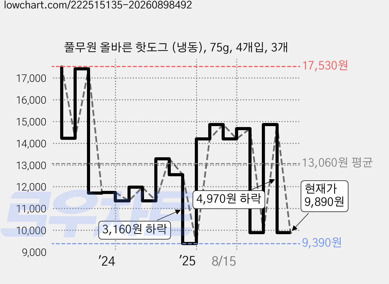 풀무원 올바른 핫도그 (냉동), 75g, 4개입, 3개 가격 변동 차트, 현재가 9,890원, 관측 최저가 9,390원