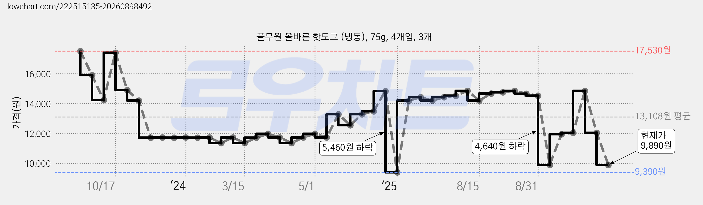풀무원 올바른 핫도그 (냉동), 75g, 4개입, 3개 가격 변동 차트, 현재가 9,890원, 관측 최저가 9,390원