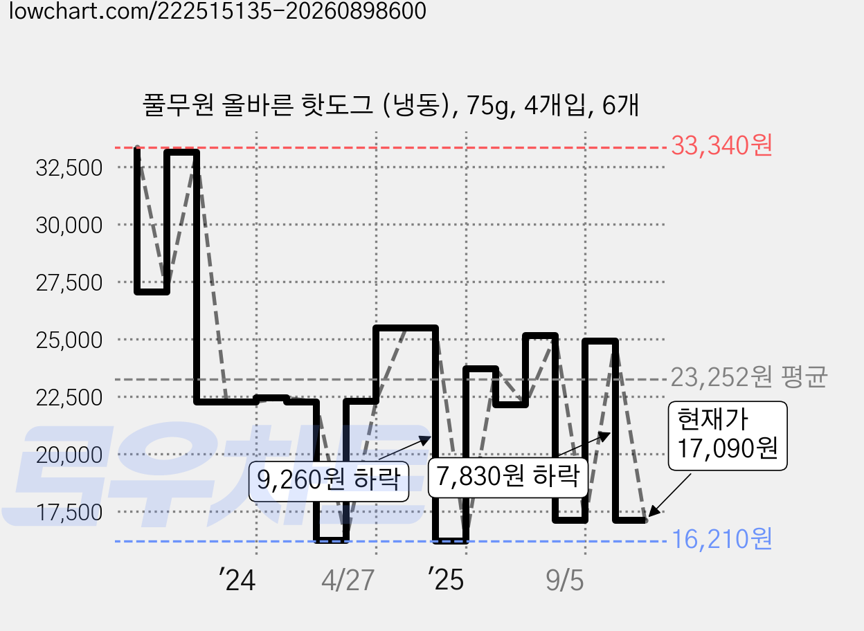 풀무원 올바른 핫도그 (냉동), 75g, 4개입, 6개 가격 변동 차트, 현재가 17,090원, 관측 최저가 16,210원