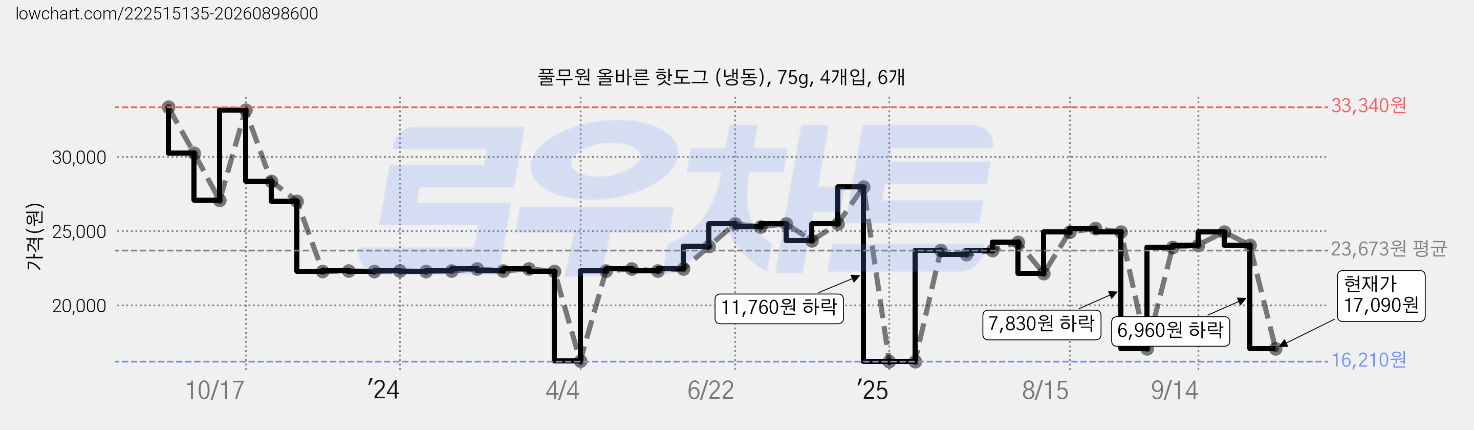 풀무원 올바른 핫도그 (냉동), 75g, 4개입, 6개 가격 변동 차트, 현재가 17,090원, 관측 최저가 16,210원