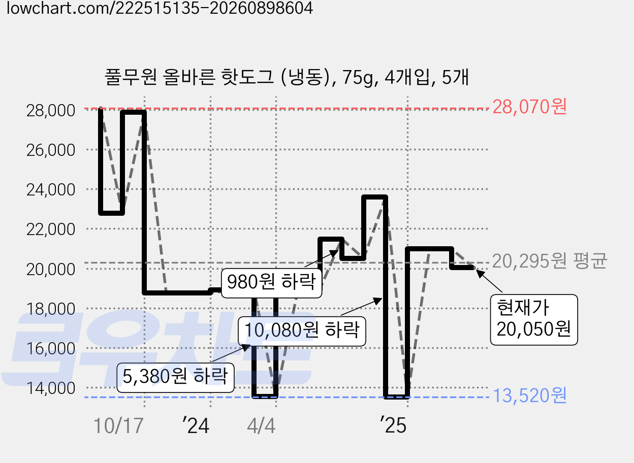 풀무원 올바른 핫도그 (냉동), 75g, 4개입, 5개 가격 변동 차트, 현재가 20,050원, 관측 최저가 13,520원