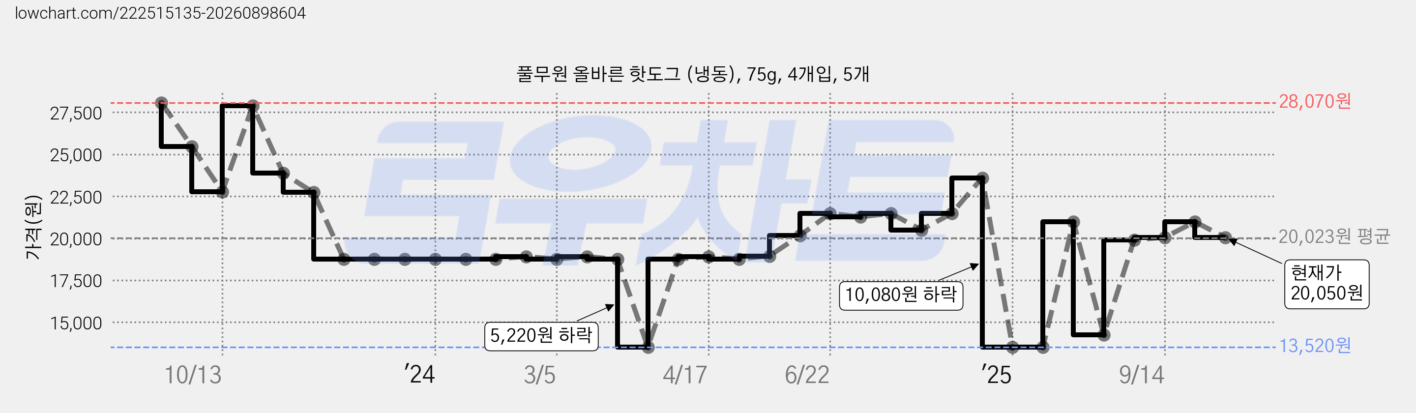 풀무원 올바른 핫도그 (냉동), 75g, 4개입, 5개 가격 변동 차트, 현재가 20,050원, 관측 최저가 13,520원