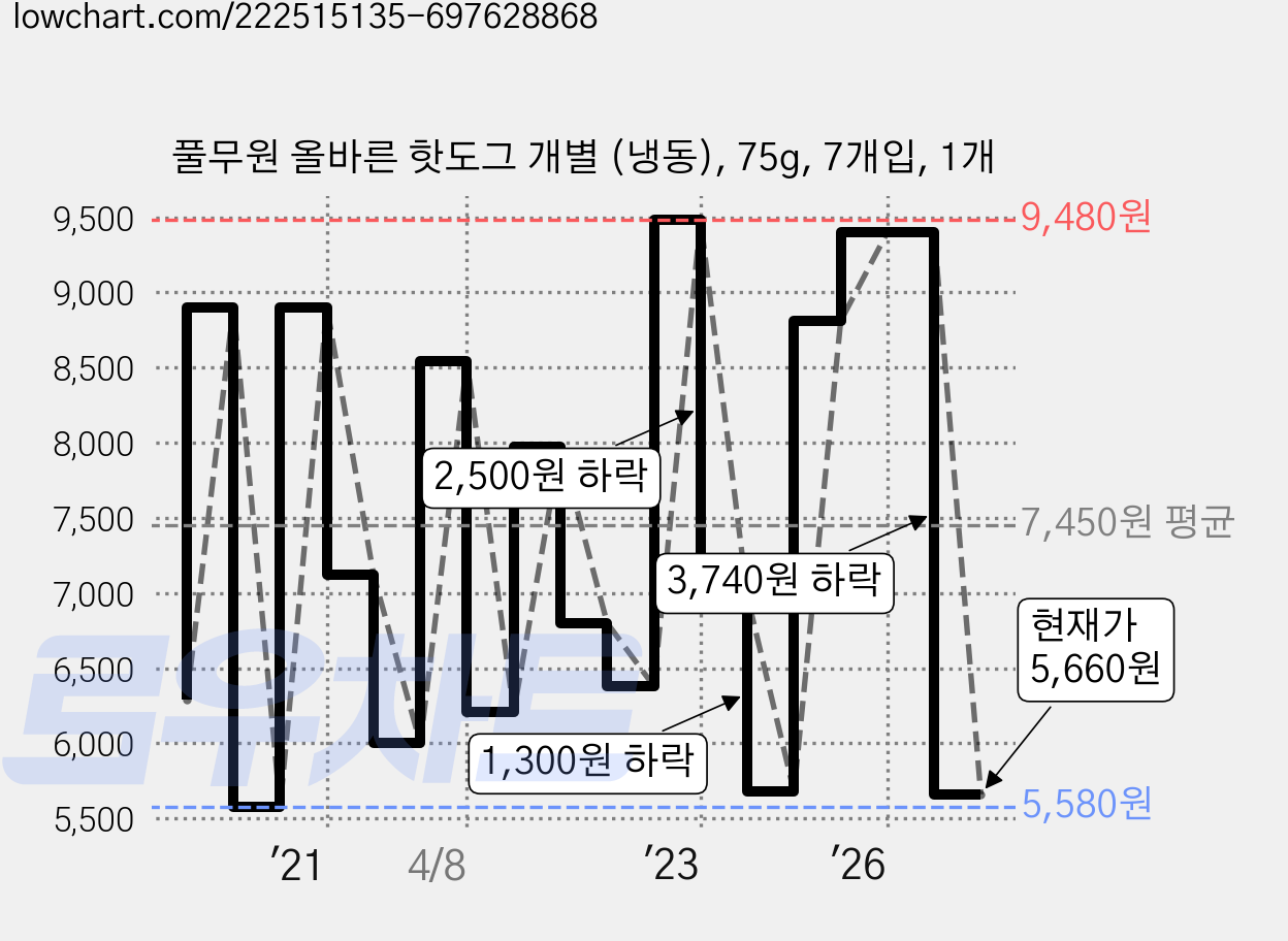 풀무원 올바른 핫도그 개별 (냉동), 75g, 7개입, 1개 가격 변동 차트, 현재가 5,660원, 관측 최저가 5,400원