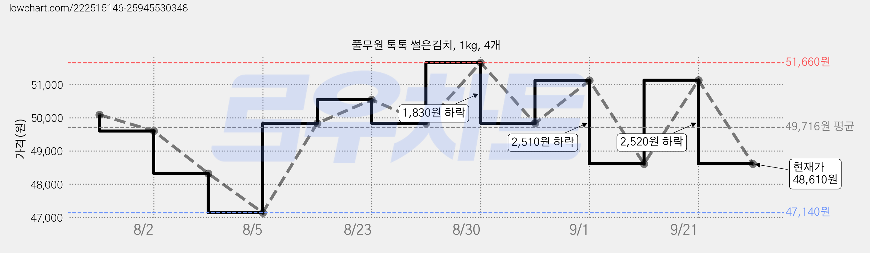 풀무원 톡톡 썰은김치, 1kg, 4개 가격 변동 차트, 현재가 48,610원, 관측 최저가 47,140원