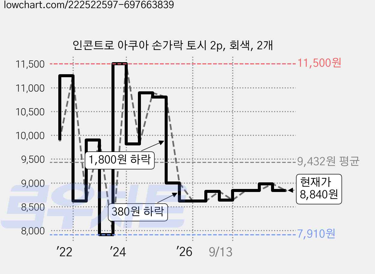 인콘트로 아쿠아 손가락 토시 2p, 회색, 2개 가격 변동 차트, 현재가 8,840원, 관측 최저가 7,910원