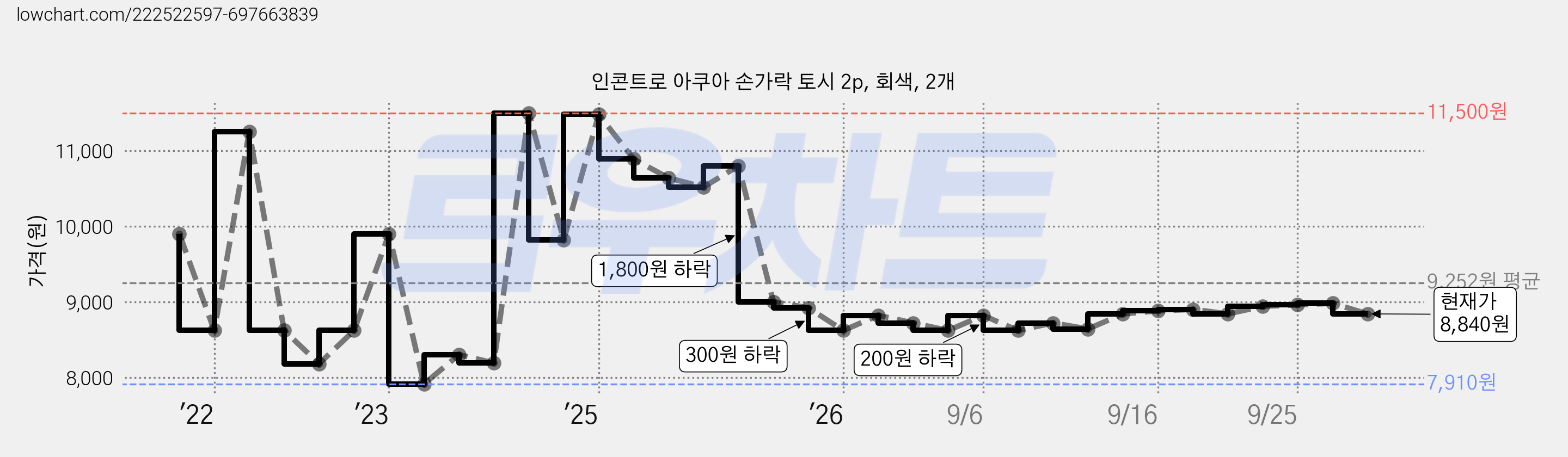 인콘트로 아쿠아 손가락 토시 2p, 회색, 2개 가격 변동 차트, 현재가 8,840원, 관측 최저가 7,910원