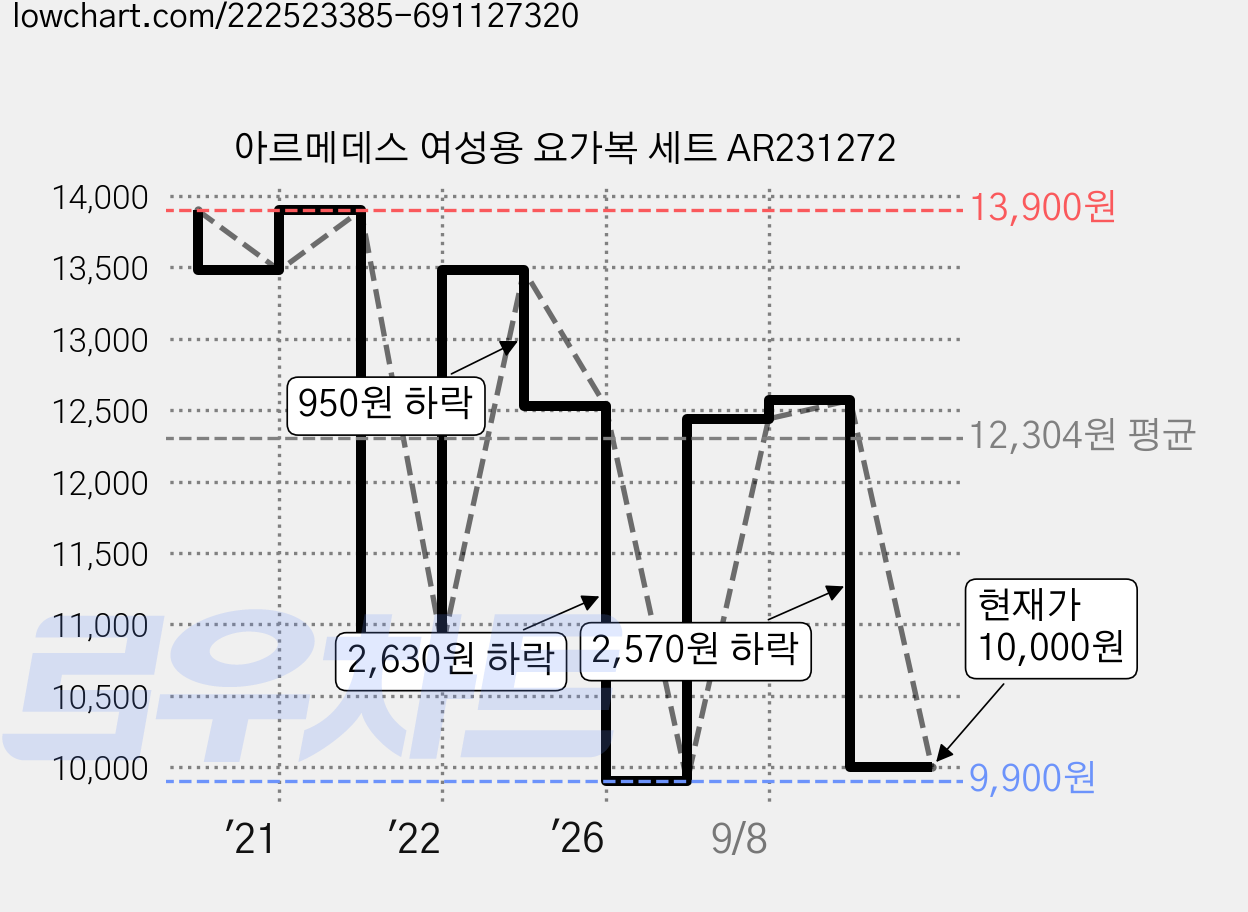 아르메데스 여성용 요가복 세트 AR231272 가격 변동 차트, 현재가 10,000원, 관측 최저가 9,900원
