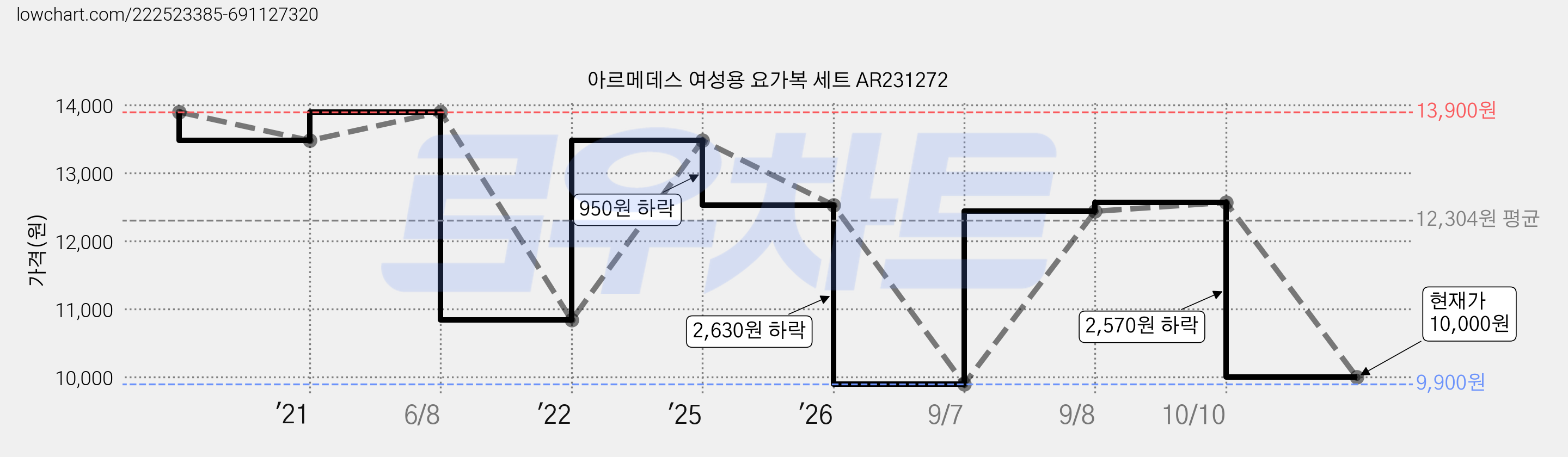 아르메데스 여성용 요가복 세트 AR231272 가격 변동 차트, 현재가 10,000원, 관측 최저가 9,900원