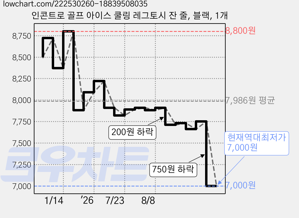 인콘트로 골프 아이스 쿨링 레그토시 잔 줄, 블랙, 1개 가격 변동 차트, 현재가 7,000원, 역대최저가