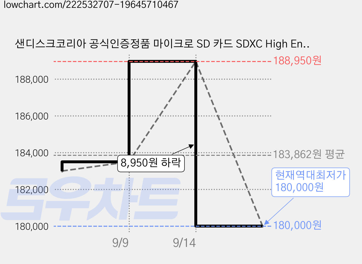 샌디스크코리아 공식인증정품 마이크로 SD 카드 SDXC High Endurance 하이엔듀런스 블랙박스 CCTV 전용 QQNR 512GB, 1개 가격 변동 차트, 현재가 180,000원, 역대최저가