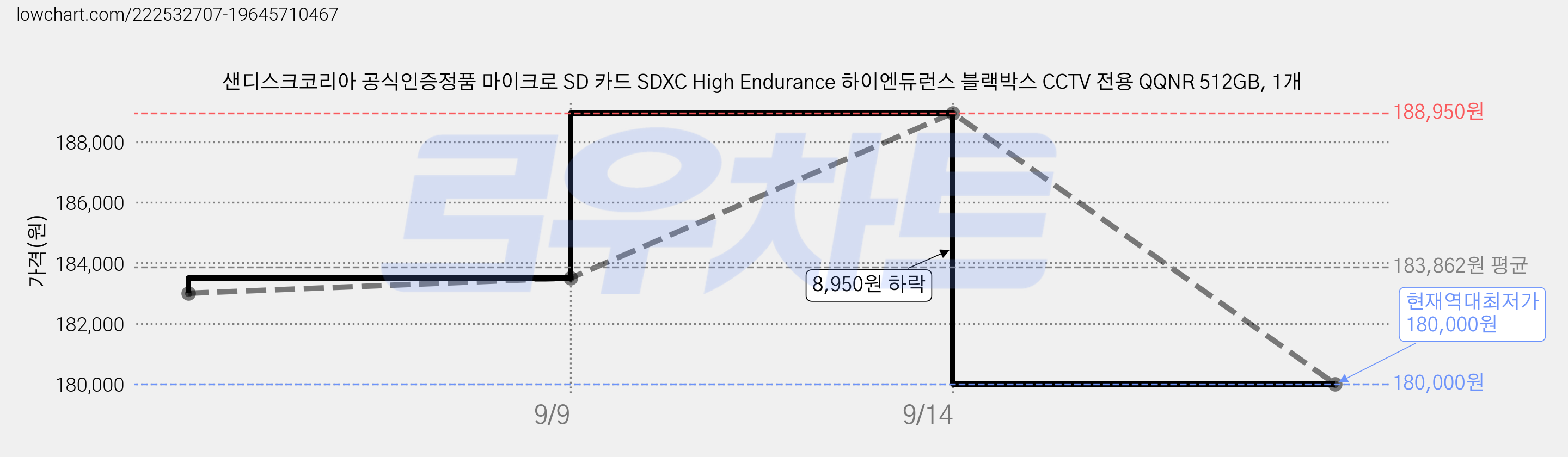 샌디스크코리아 공식인증정품 마이크로 SD 카드 SDXC High Endurance 하이엔듀런스 블랙박스 CCTV 전용 QQNR 512GB, 1개 가격 변동 차트, 현재가 180,000원, 역대최저가