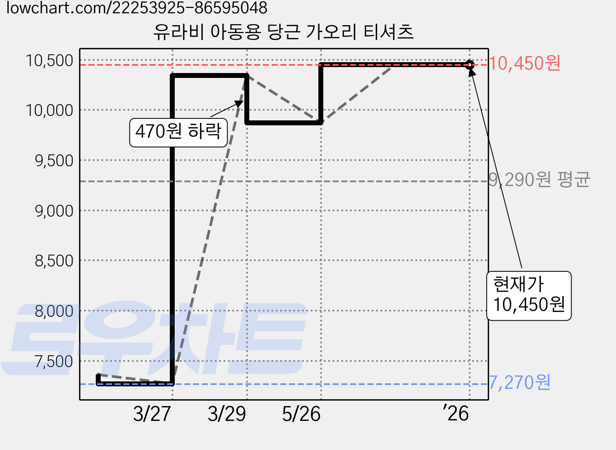 유라비 아동용 당근 가오리 티셔츠 가격 변동 차트, 현재가 10,450원, 역대최저가