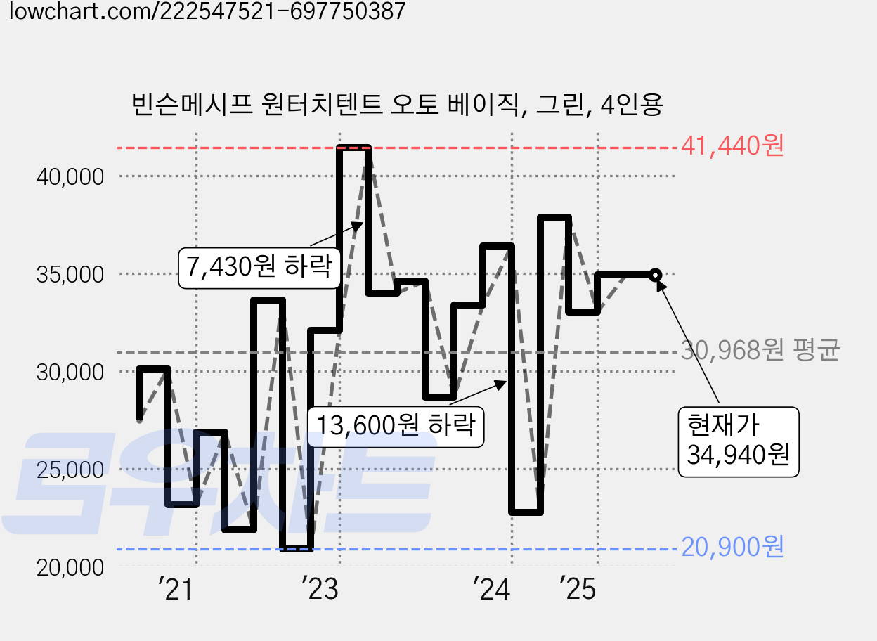 빈슨메시프 원터치텐트 오토 베이직, 그린, 4인용 가격 변동 차트, 현재가 34,940원, 관측 최저가 20,900원