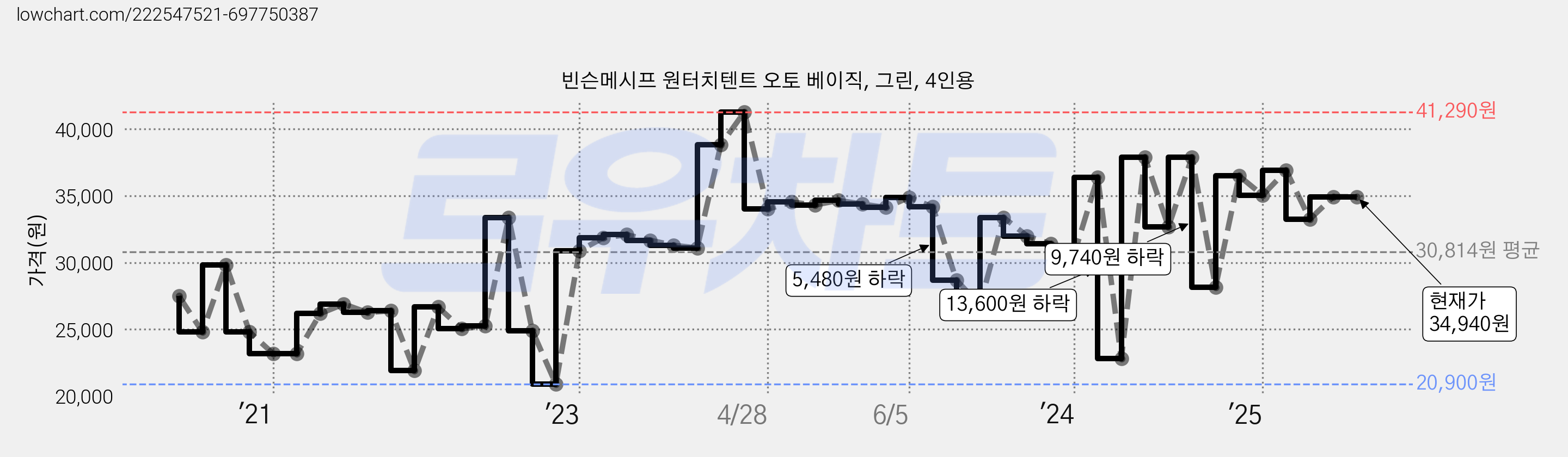 빈슨메시프 원터치텐트 오토 베이직, 그린, 4인용 가격 변동 차트, 현재가 34,940원, 관측 최저가 20,900원