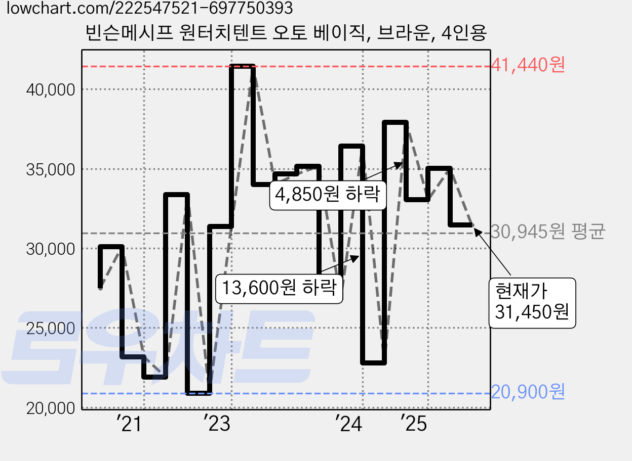 빈슨메시프 원터치텐트 오토 베이직, 브라운, 4인용 가격 변동 차트, 현재가 31,450원, 관측 최저가 20,900원