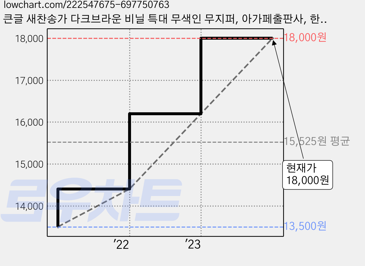 큰글 새찬송가 다크브라운 비닐 특대 무색인 무지퍼, 아가페출판사, 한국찬송가공회 저 가격 변동 차트, 현재가 18,000원, 관측 최저가 13,500원
