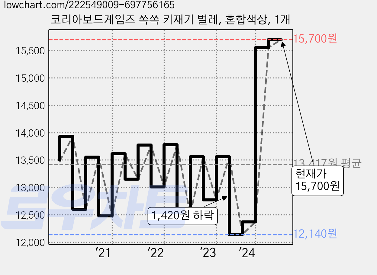 코리아보드게임즈 쏙쏙 키재기 벌레, 혼합색상, 1개 가격 변동 차트, 현재가 15,700원, 관측 최저가 12,040원