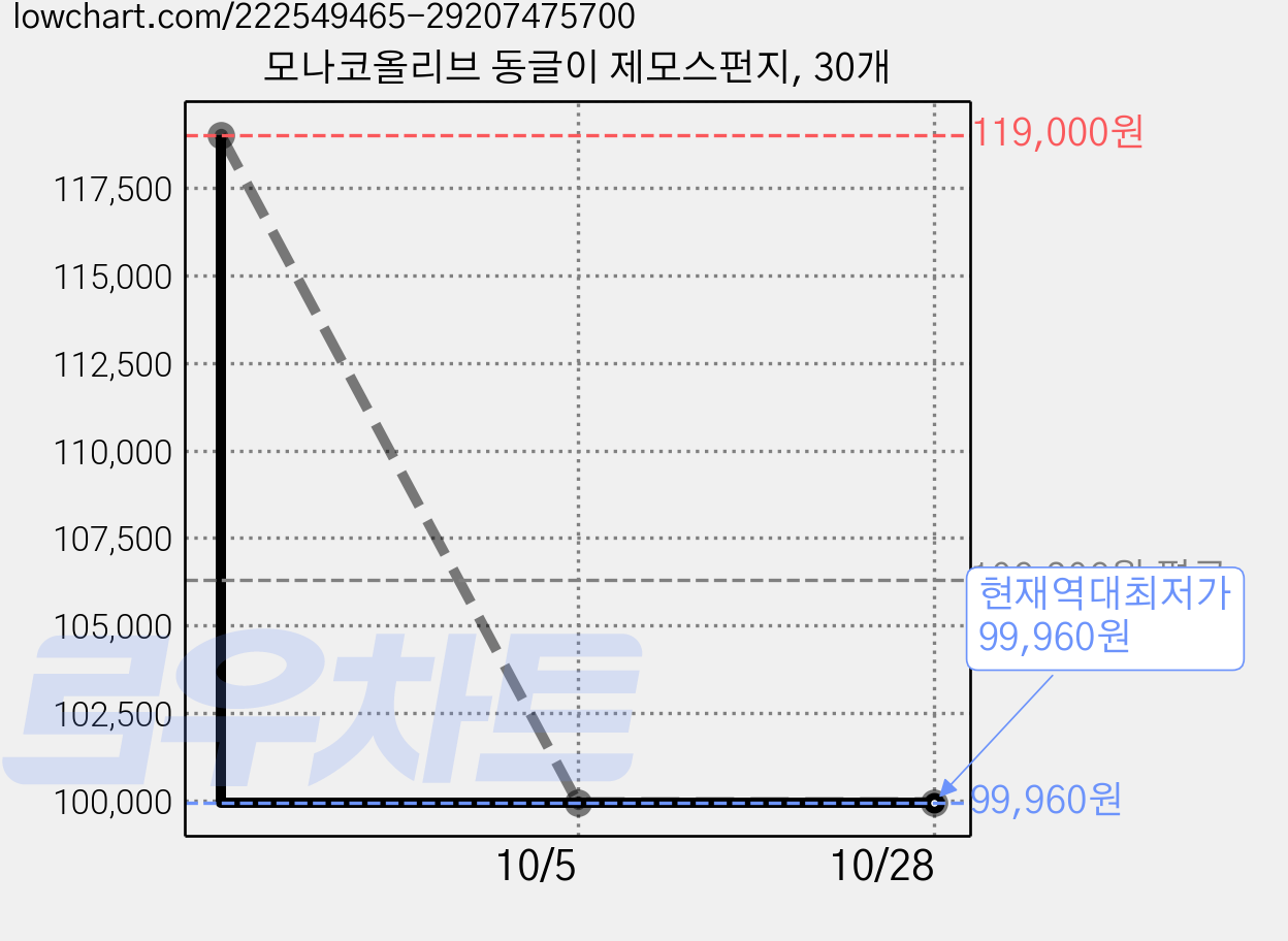 모나코올리브 동글이 제모스펀지, 30개 가격 변동 차트, 현재가 99,960원, 역대최저가