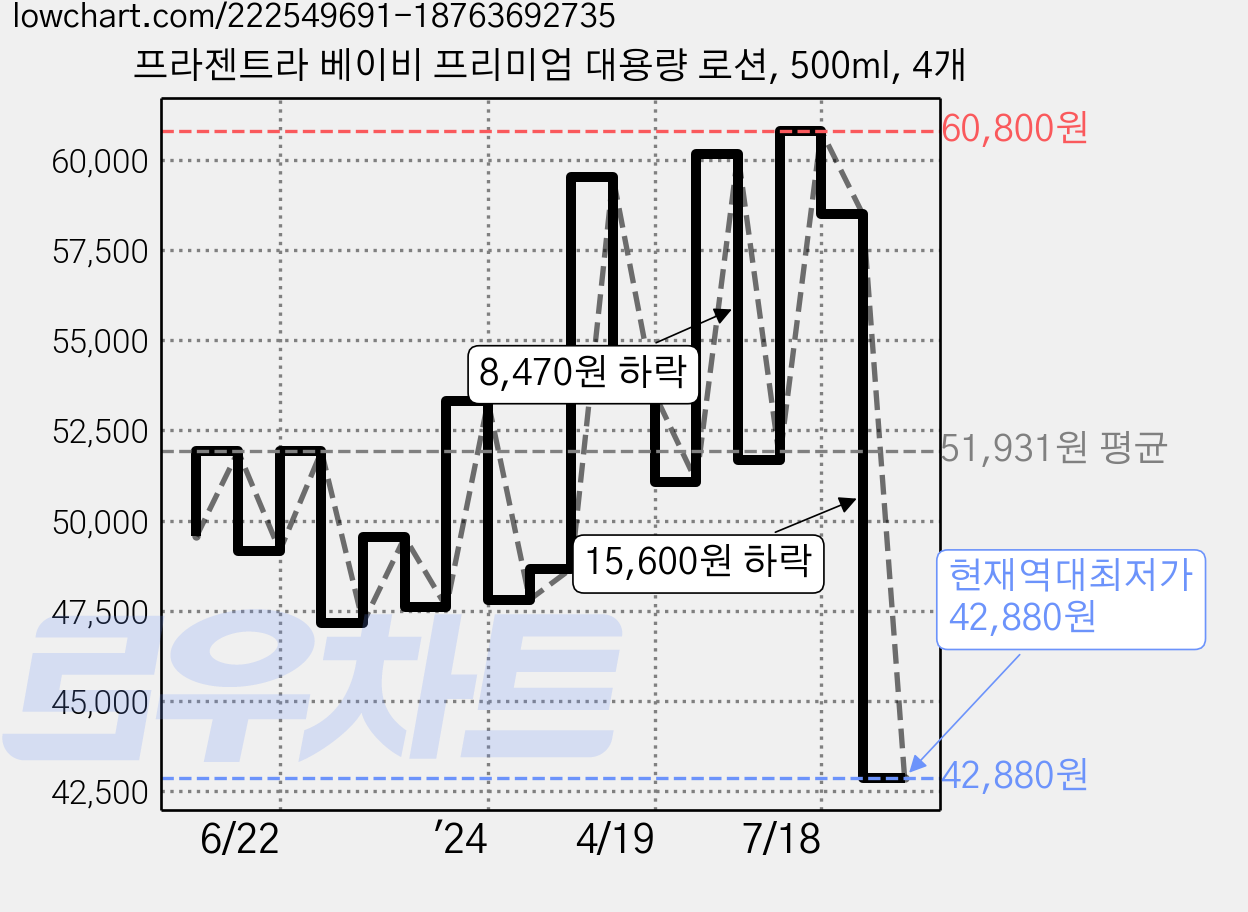 프라젠트라 베이비 프리미엄 대용량 로션, 500ml, 4개 가격 변동 차트, 현재가 42,880원, 역대최저가
