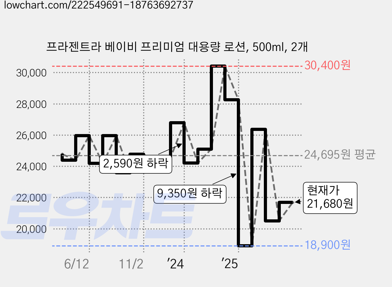 프라젠트라 베이비 프리미엄 대용량 로션, 500ml, 2개 가격 변동 차트, 현재가 21,680원, 관측 최저가 18,350원